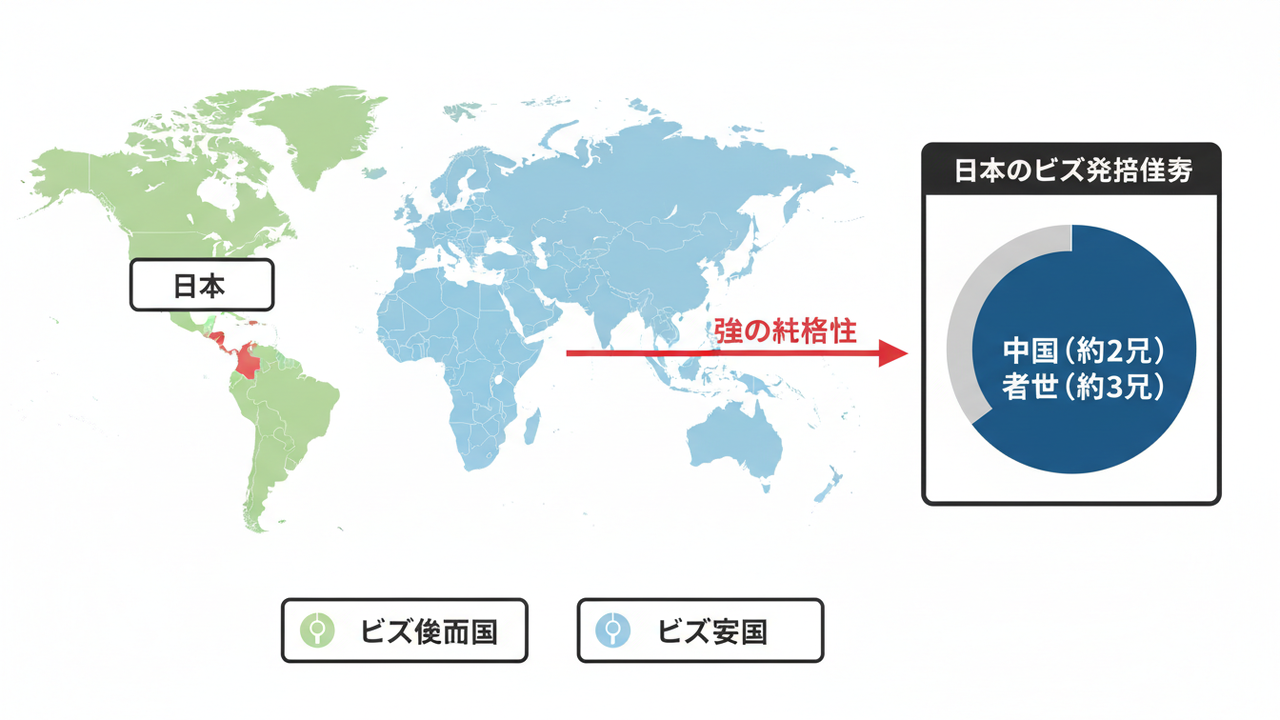 ビザ要否と訪日客割合