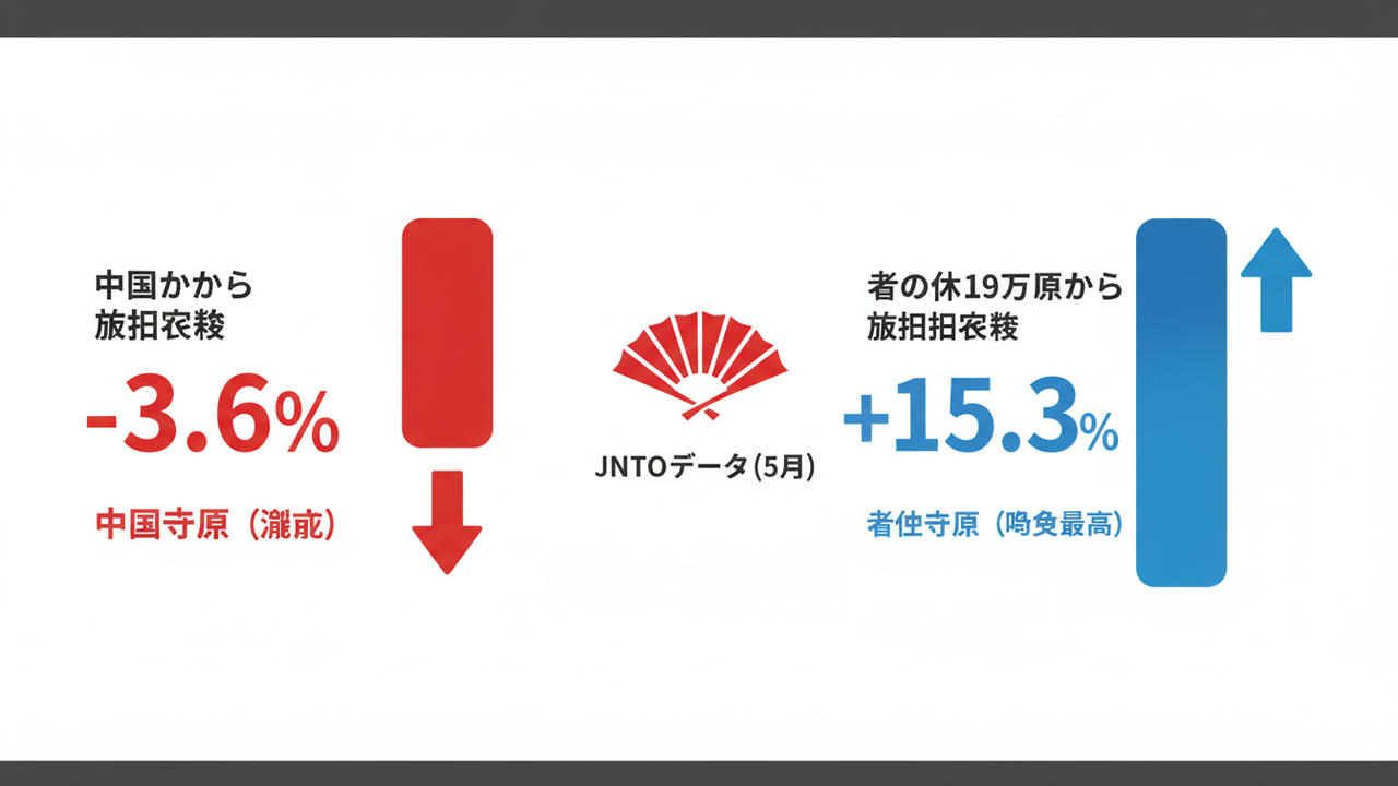 訪日客数の市場別動向
