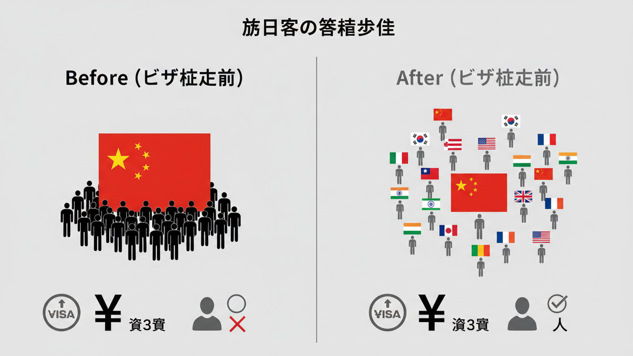 ビザ値上げ前後の影響比較