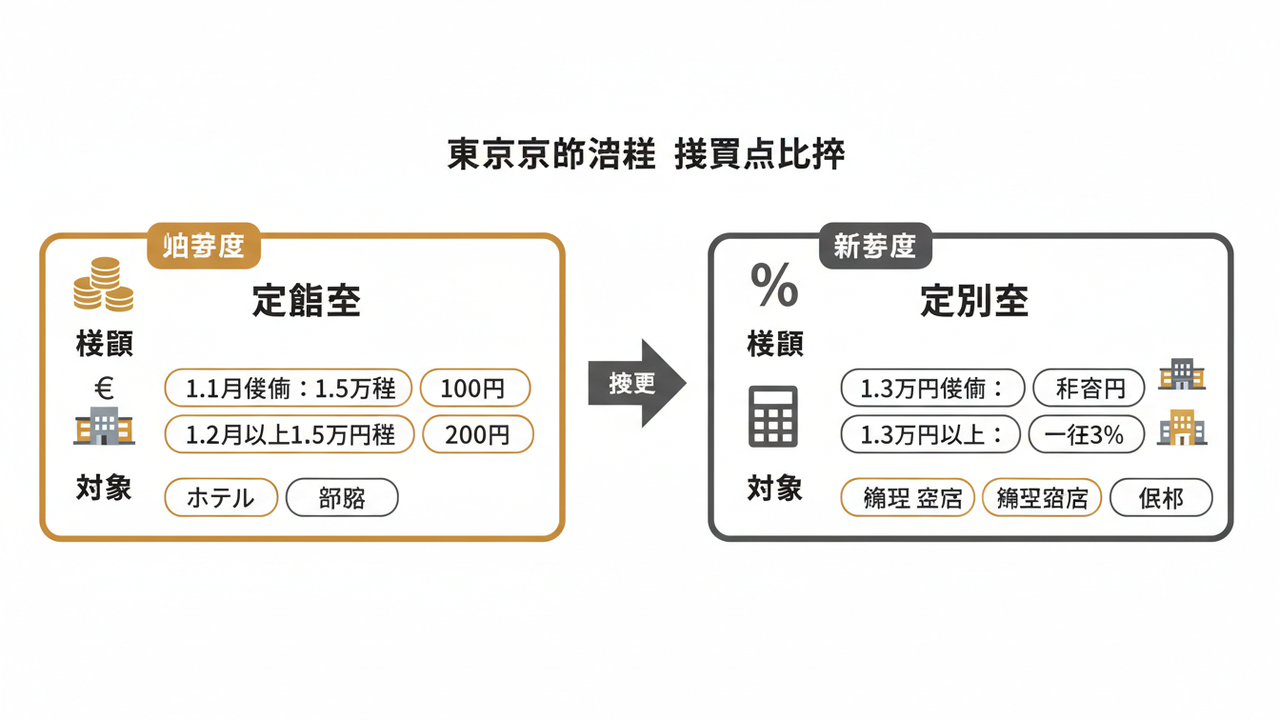 宿泊税改正の概要図