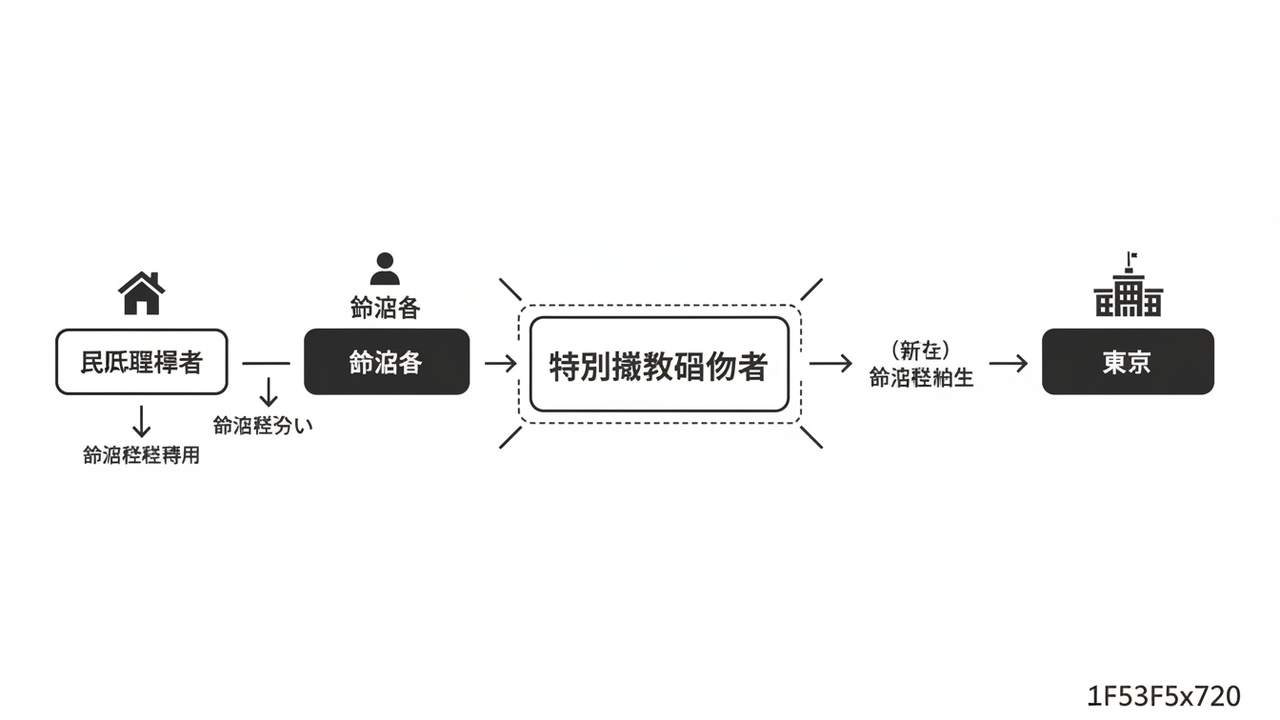 民泊運営者の新税務フロー