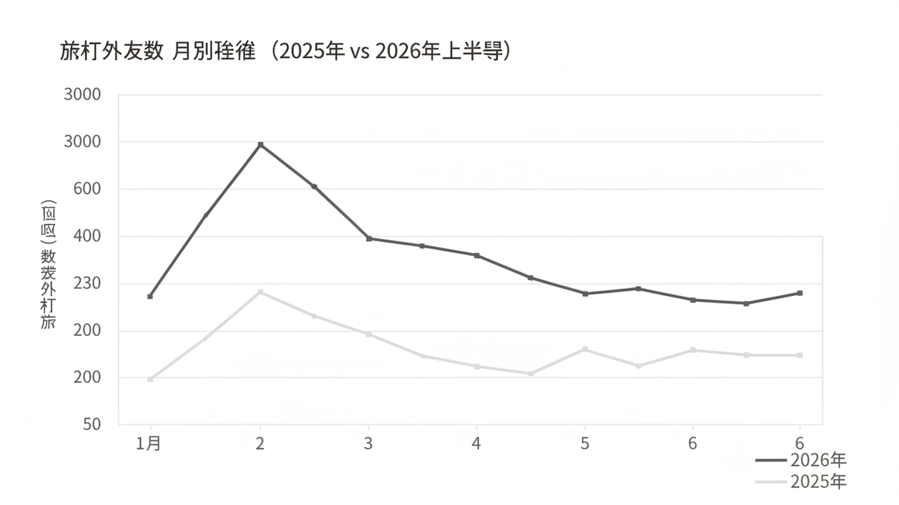 訪日客数上半期月別推移