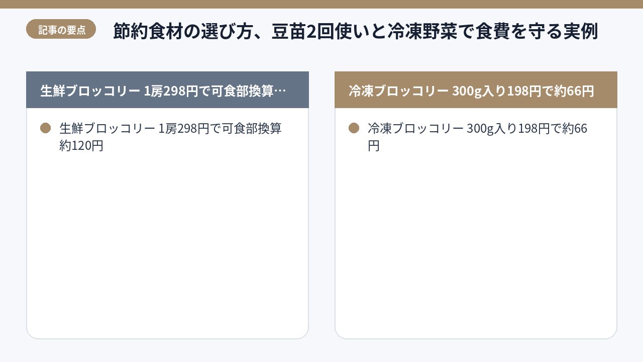 生鮮ブロッコリーと冷凍ブロッコリーの100gあたり単価を比較した棒グラフ